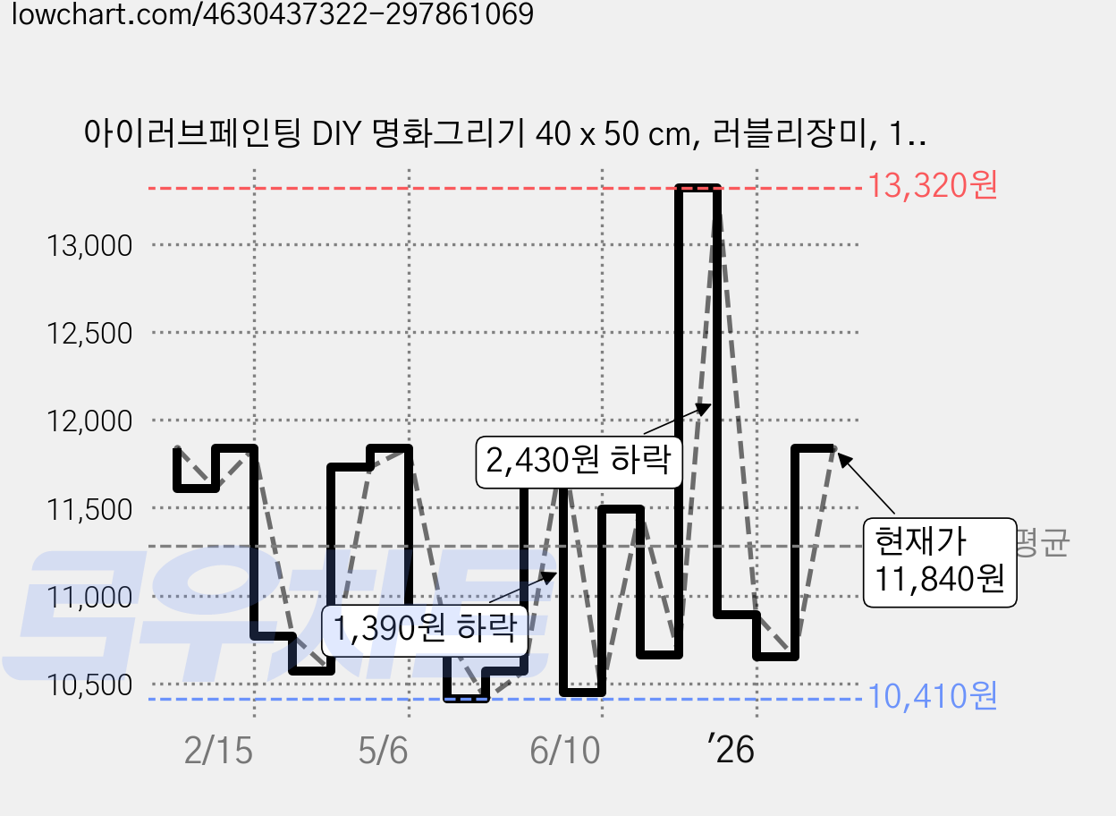 아이러브페인팅 DIY 명화그리기 40 x 50 cm, 러블리장미, 1개 가격 변동 차트, 현재가 10,650원, 관측 최저가 10,360원