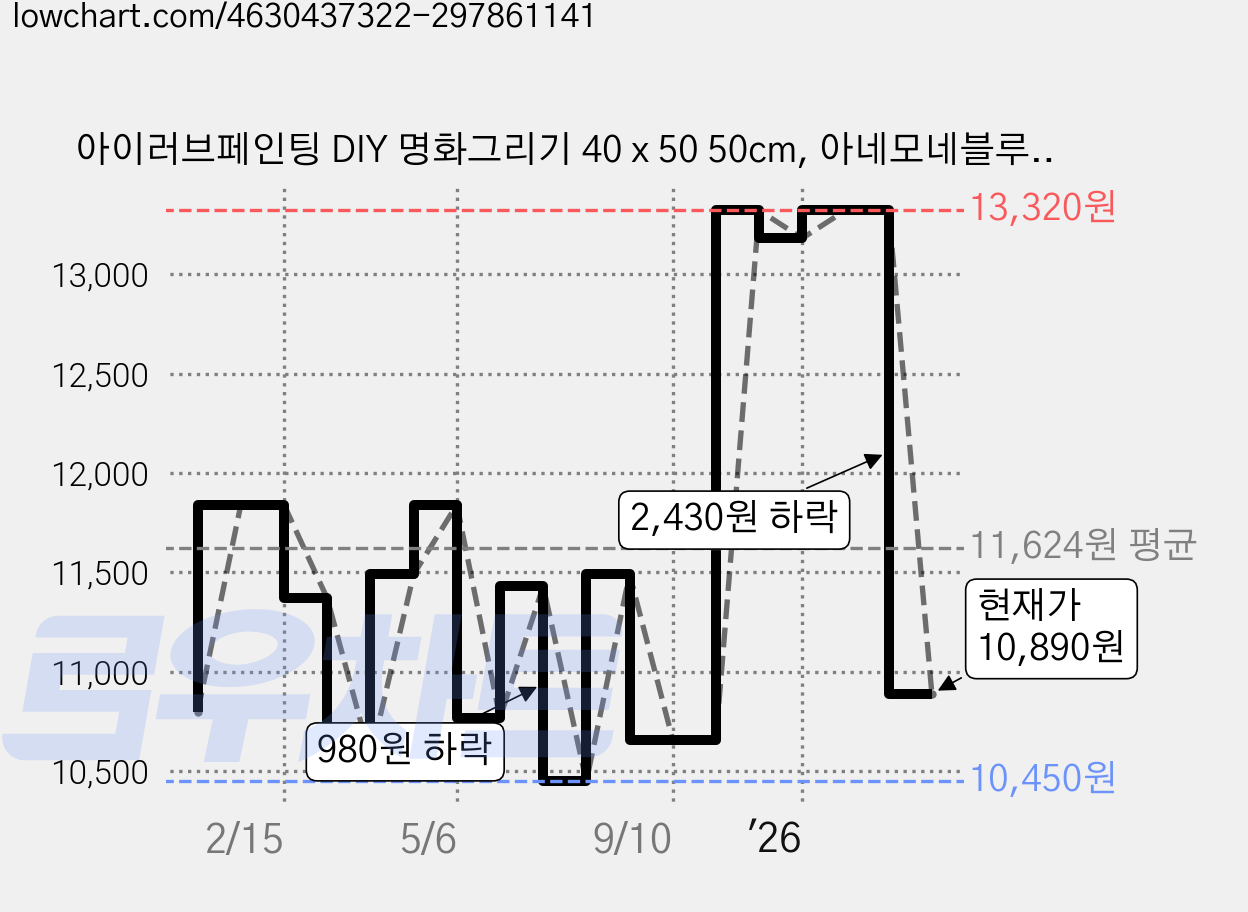 아이러브페인팅 DIY 명화그리기 40 x 50 50cm, 아네모네블루, 1개 가격 변동 차트, 현재가 10,890원, 관측 최저가 10,360원