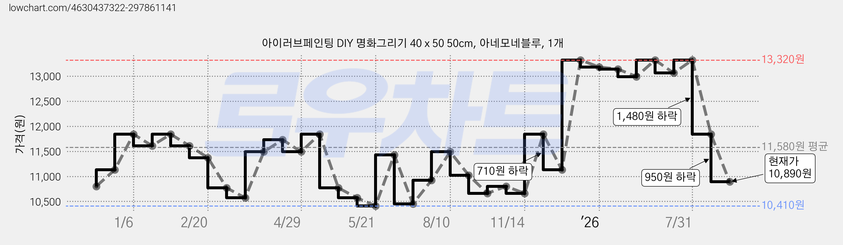 아이러브페인팅 DIY 명화그리기 40 x 50 50cm, 아네모네블루, 1개 가격 변동 차트, 현재가 10,890원, 관측 최저가 10,360원