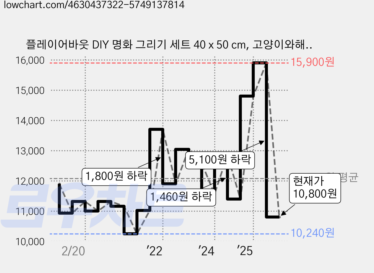플레이어바웃 DIY 명화 그리기 세트 40 x 50 cm, 고양이와해바라기, 1개 가격 변동 차트, 현재가 10,800원, 관측 최저가 10,160원