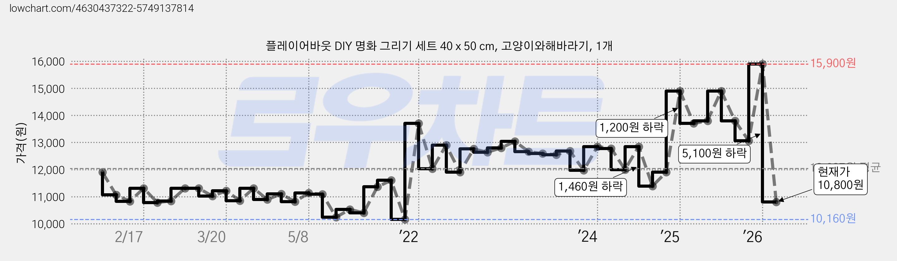 플레이어바웃 DIY 명화 그리기 세트 40 x 50 cm, 고양이와해바라기, 1개 가격 변동 차트, 현재가 10,800원, 관측 최저가 10,160원