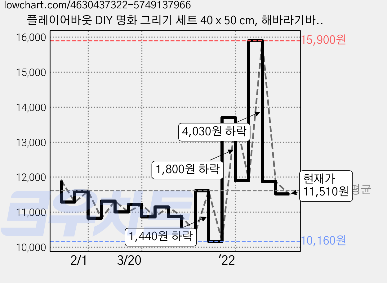 플레이어바웃 DIY 명화 그리기 세트 40 x 50 cm, 해바라기바구니, 1개 가격 변동 차트, 현재가 11,510원, 관측 최저가 9,900원