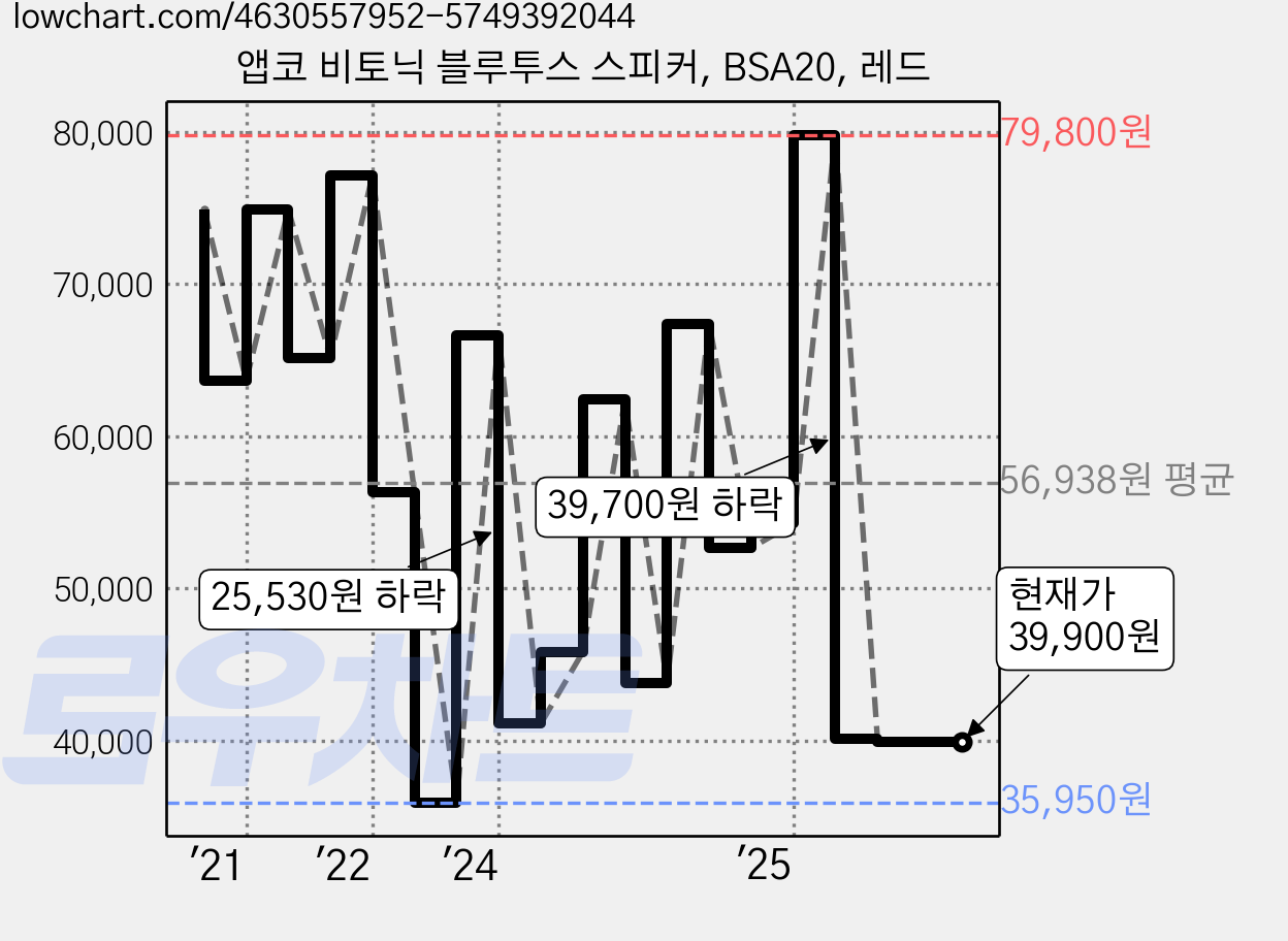 앱코 비토닉 블루투스 스피커, BSA20, 레드 가격 변동 차트, 현재가 39,900원, 관측 최저가 35,950원