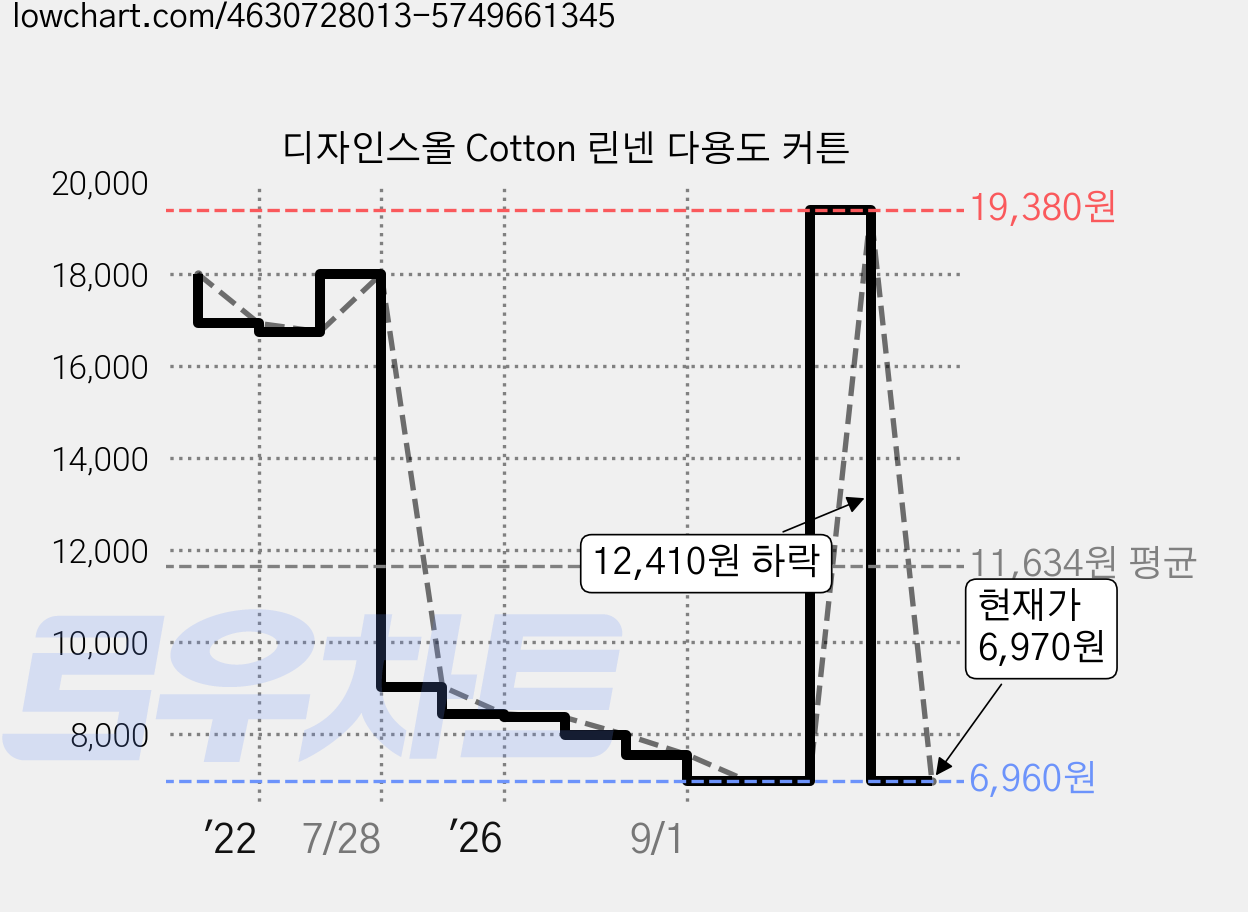 디자인스올 Cotton 린넨 다용도 커튼 가격 변동 차트, 현재가 6,970원, 관측 최저가 6,960원