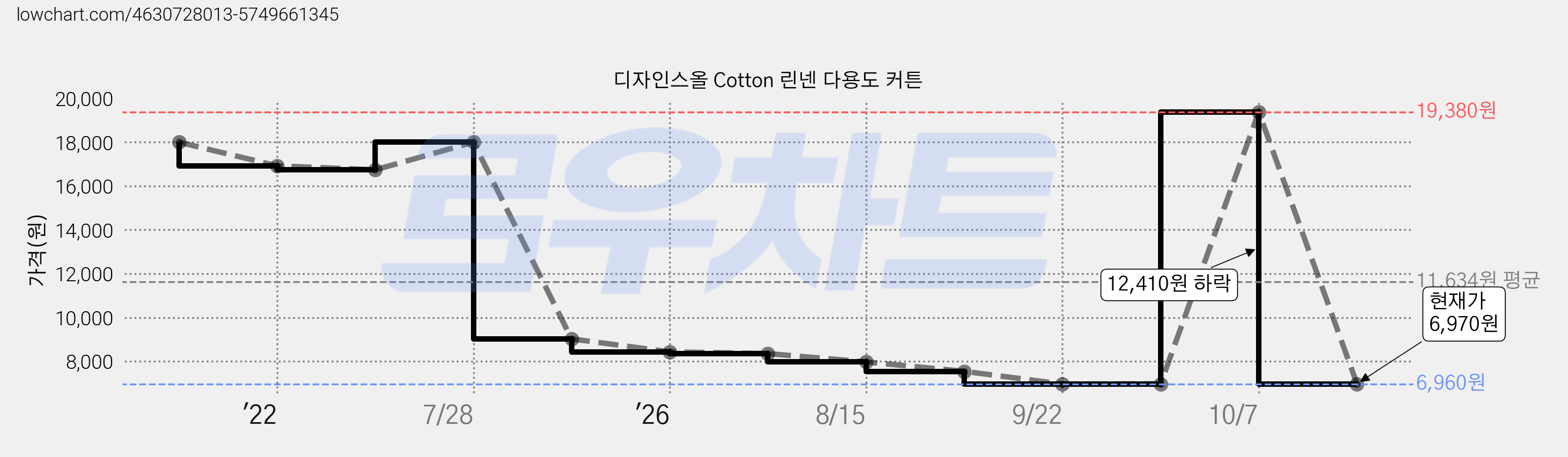 디자인스올 Cotton 린넨 다용도 커튼 가격 변동 차트, 현재가 6,970원, 관측 최저가 6,960원