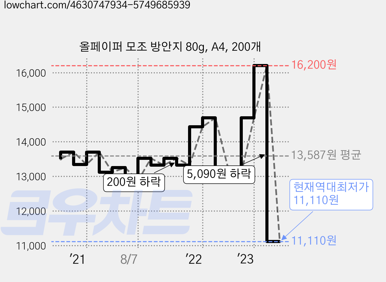 올페이퍼 모조 방안지 80g, A4, 200개 가격 변동 차트, 현재가 11,110원, 역대최저가