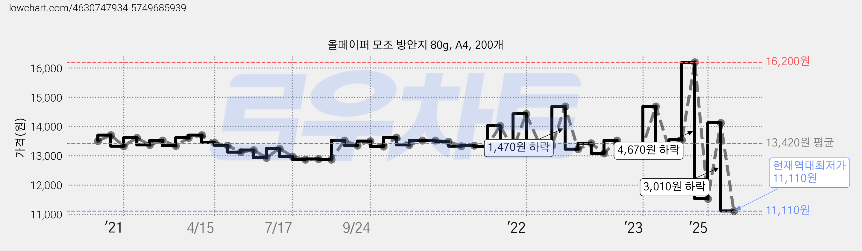 올페이퍼 모조 방안지 80g, A4, 200개 가격 변동 차트, 현재가 11,110원, 역대최저가