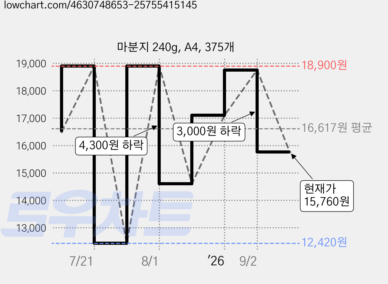 마분지 240g, A4, 375개 가격 변동 차트, 현재가 15,760원, 관측 최저가 12,420원