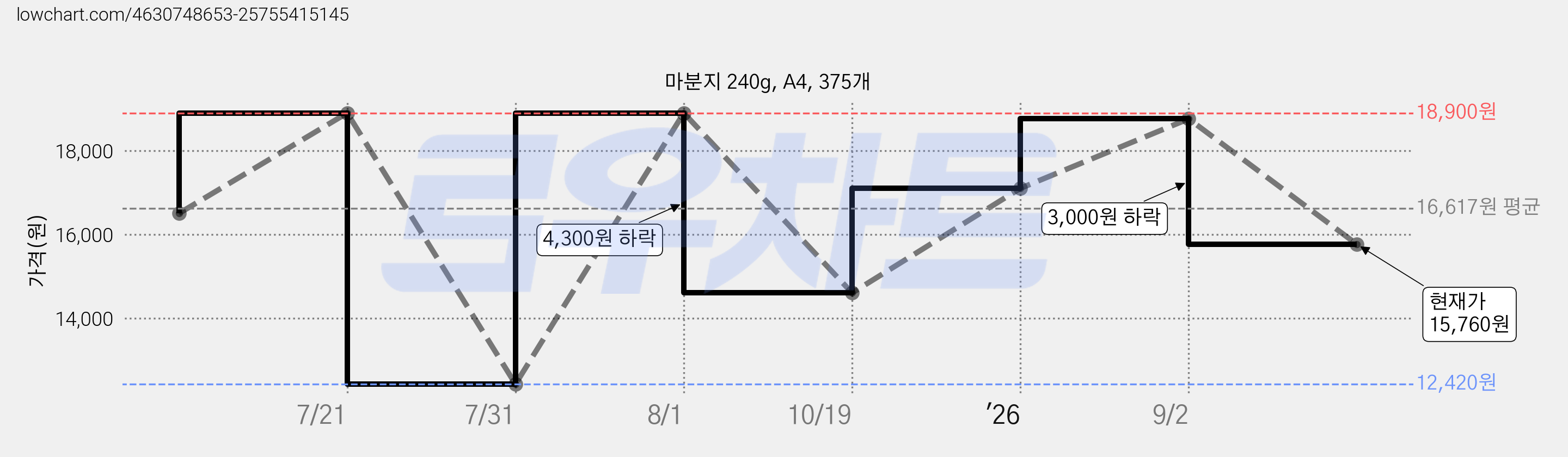 마분지 240g, A4, 375개 가격 변동 차트, 현재가 15,760원, 관측 최저가 12,420원