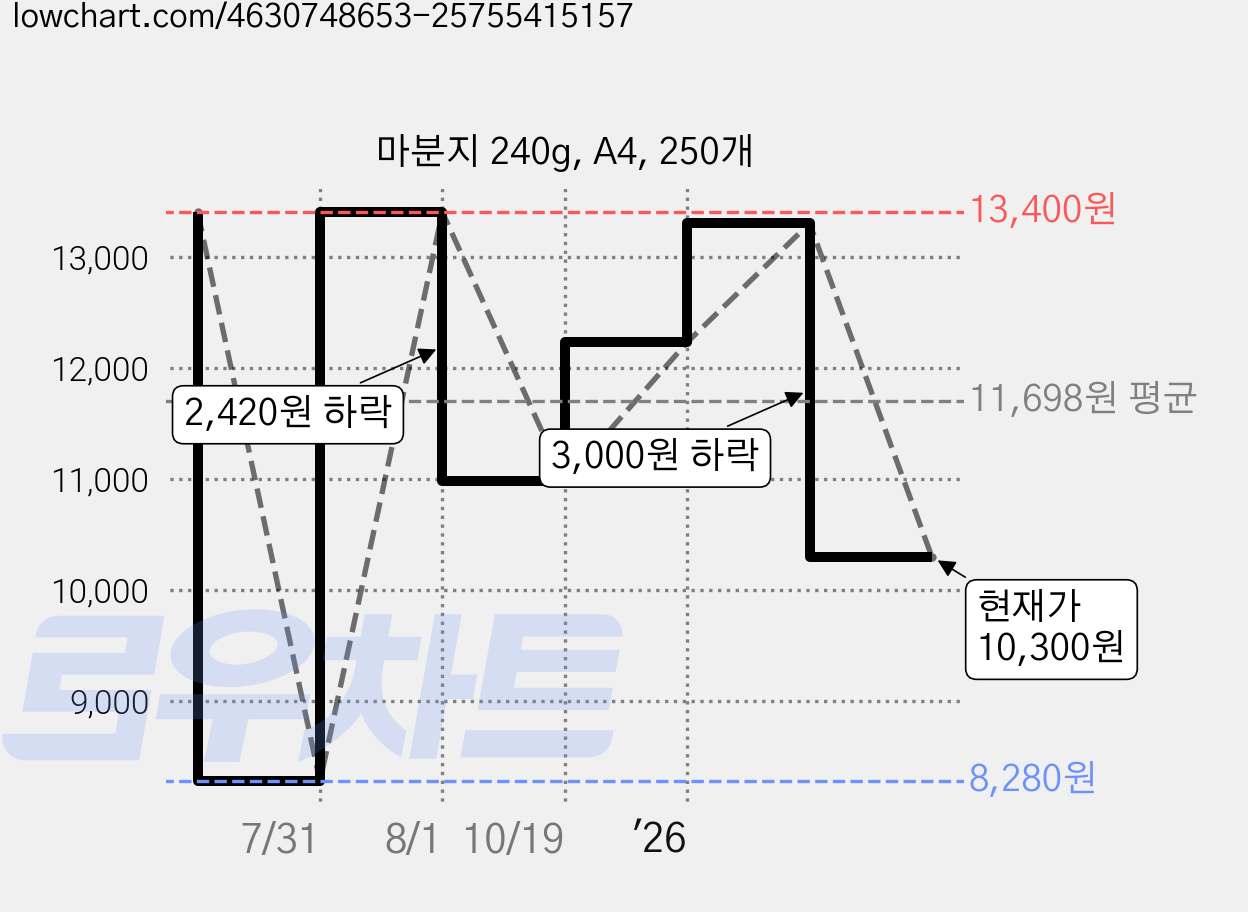 마분지 240g, A4, 250개 가격 변동 차트, 현재가 10,300원, 관측 최저가 8,280원