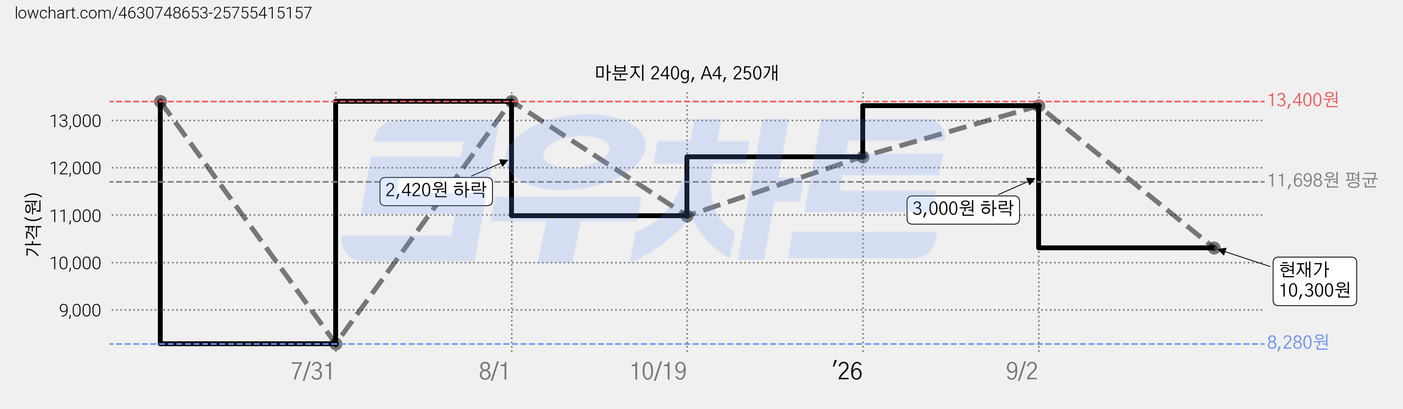 마분지 240g, A4, 250개 가격 변동 차트, 현재가 10,300원, 관측 최저가 8,280원