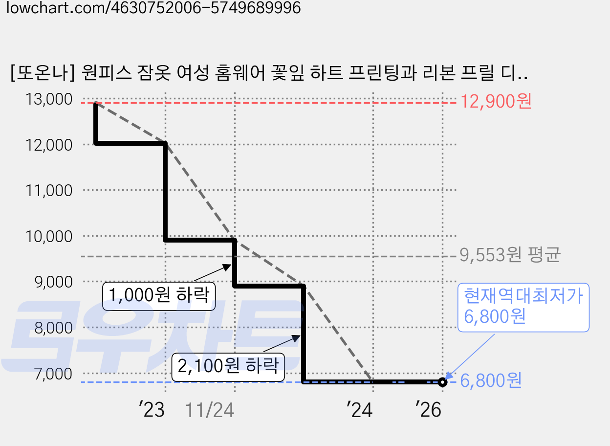 [또온나] 원피스 잠옷 여성 홈웨어 꽃잎 하트 프린팅과 리본 프릴 디테일의 귀여운 파스텔톤 공주풍 체크 파자마 CW프릴 가격 변동 차트, 현재가 6,800원, 역대최저가