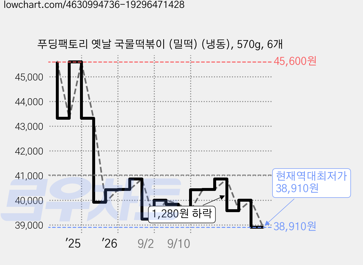 푸딩팩토리 옛날 국물떡볶이 (밀떡) (냉동), 570g, 6개 가격 변동 차트, 현재가 38,910원, 역대최저가