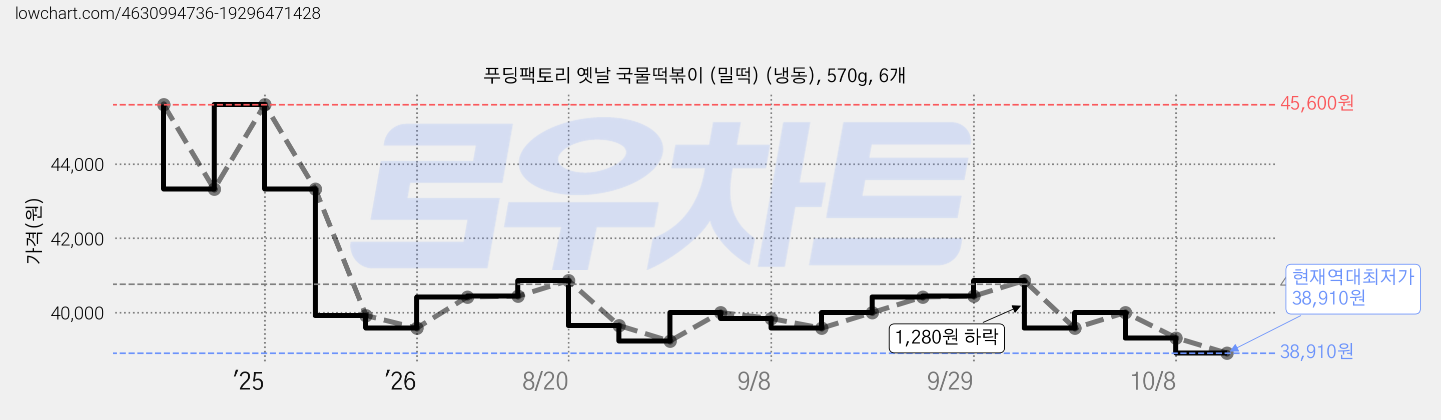 푸딩팩토리 옛날 국물떡볶이 (밀떡) (냉동), 570g, 6개 가격 변동 차트, 현재가 38,910원, 역대최저가