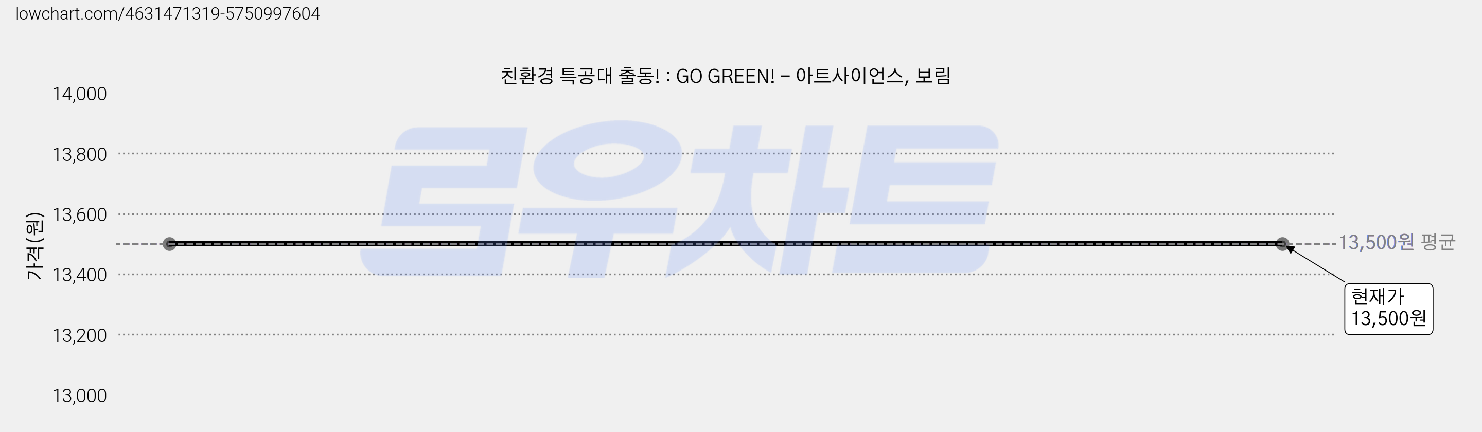 친환경 특공대 출동! : GO GREEN! - 아트사이언스, 보림 가격 변동 차트, 현재가 13,500원