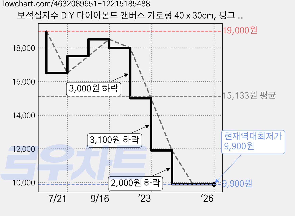 보석십자수 DIY 다이아몬드 캔버스 가로형 40 x 30cm, 핑크 작약 가격 변동 차트, 현재가 9,900원, 역대최저가