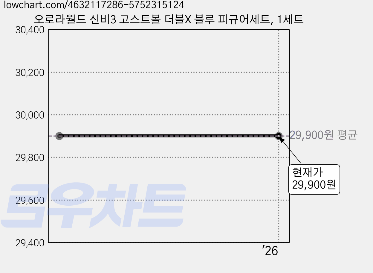 오로라월드 신비3 고스트볼 더블X 블루 피규어세트, 1세트 가격 변동 차트, 현재가 29,900원