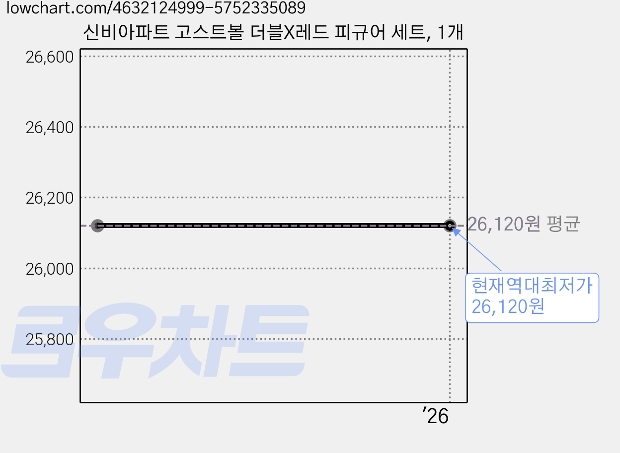 신비아파트 고스트볼 더블X레드 피규어 세트, 1개 가격 변동 차트, 현재가 26,120원, 역대최저가