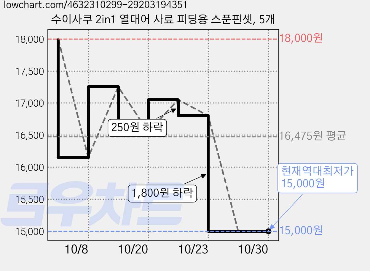 수이사쿠 2in1 열대어 사료 피딩용 스푼핀셋, 5개 가격 변동 차트, 현재가 15,000원, 역대최저가