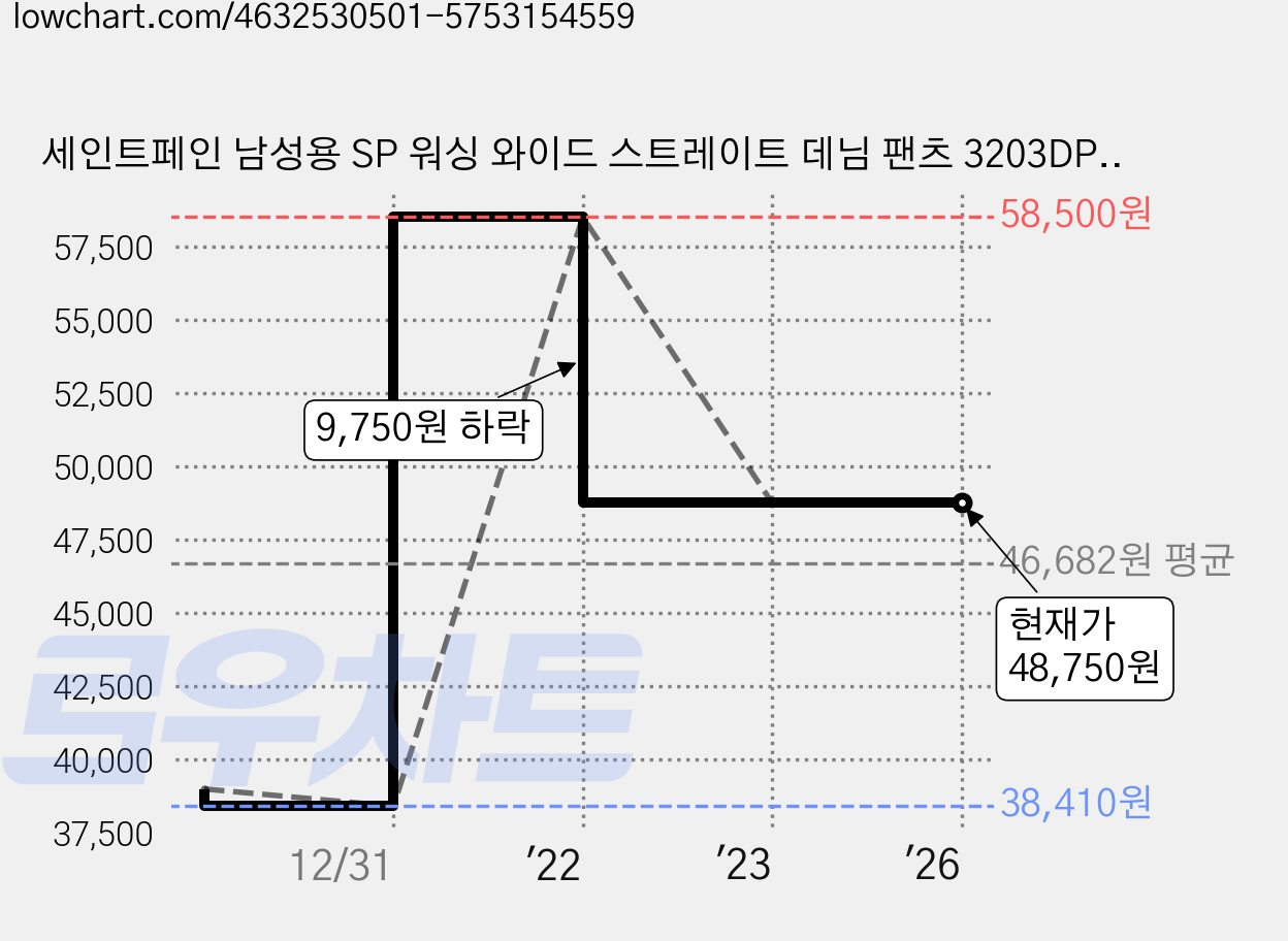 세인트페인 남성용 SP 워싱 와이드 스트레이트 데님 팬츠 3203DP402619 가격 변동 차트, 현재가 48,750원, 역대최저가
