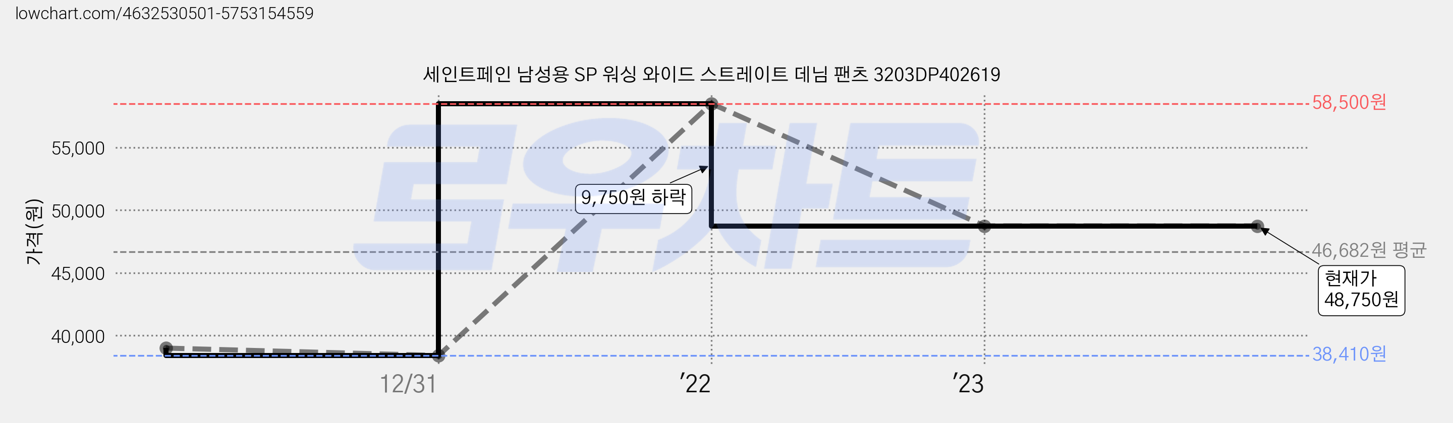 세인트페인 남성용 SP 워싱 와이드 스트레이트 데님 팬츠 3203DP402619 가격 변동 차트, 현재가 48,750원, 역대최저가