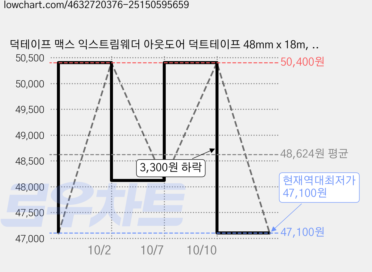 덕테이프 맥스 익스트림웨더 아웃도어 덕트테이프 48mm x 18m, 4개 가격 변동 차트, 현재가 47,100원, 역대최저가