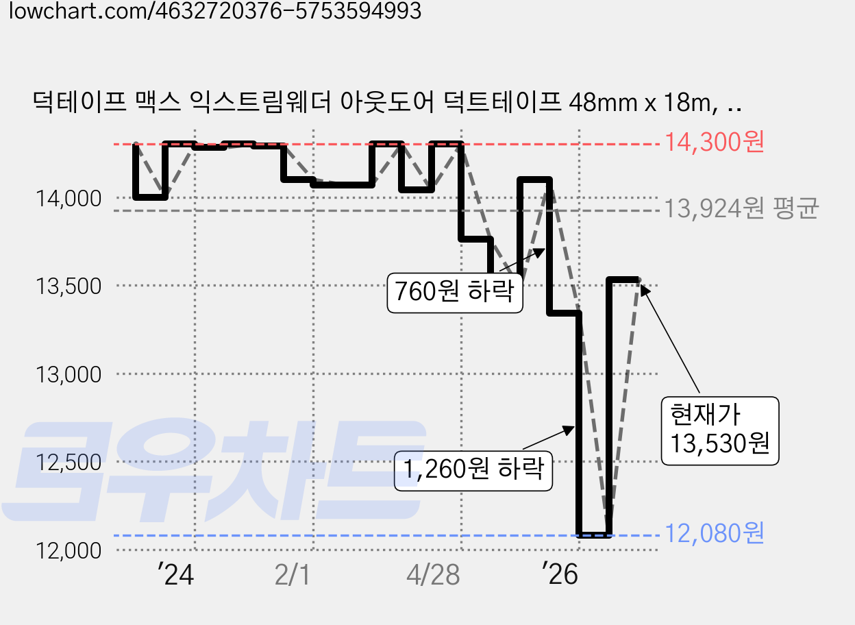 덕테이프 맥스 익스트림웨더 아웃도어 덕트테이프 48mm x 18m, 1개 가격 변동 차트, 현재가 13,530원, 관측 최저가 12,080원