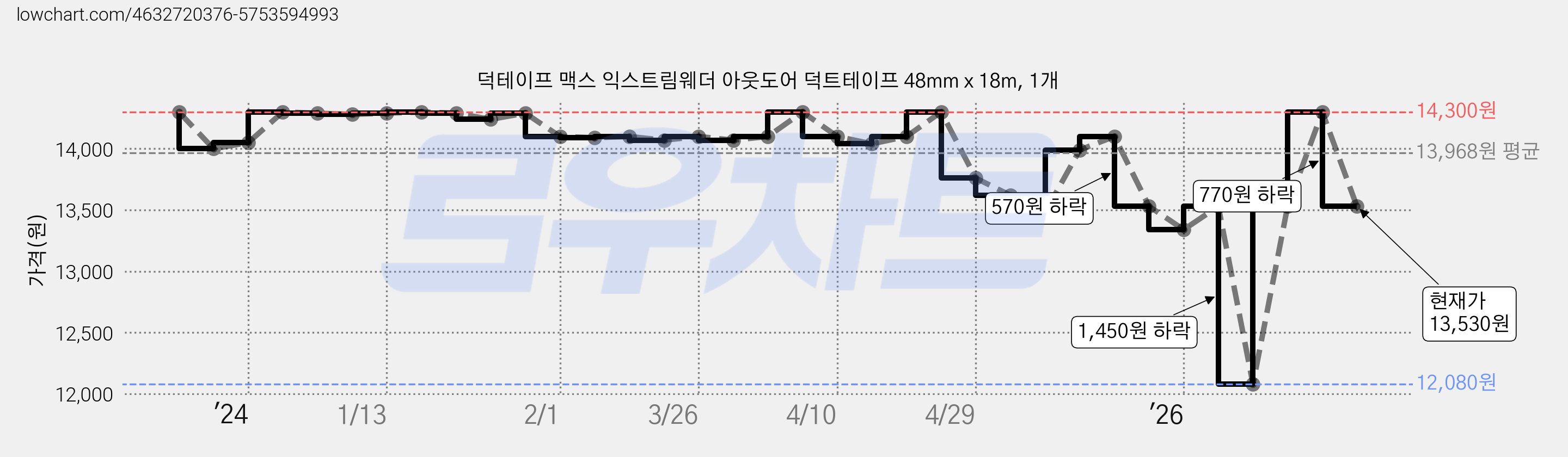 덕테이프 맥스 익스트림웨더 아웃도어 덕트테이프 48mm x 18m, 1개 가격 변동 차트, 현재가 13,530원, 관측 최저가 12,080원