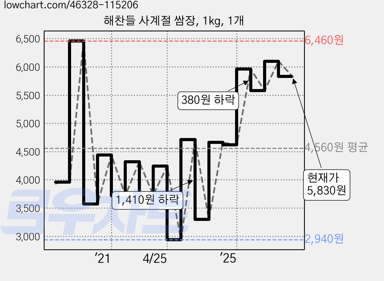해찬들 사계절 쌈장, 1kg, 1개 가격 변동 차트, 현재가 5,830원, 관측 최저가 2,940원