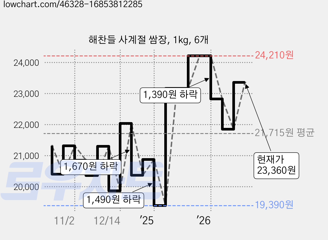 해찬들 사계절 쌈장, 1kg, 6개 가격 변동 차트, 현재가 23,360원, 관측 최저가 19,390원