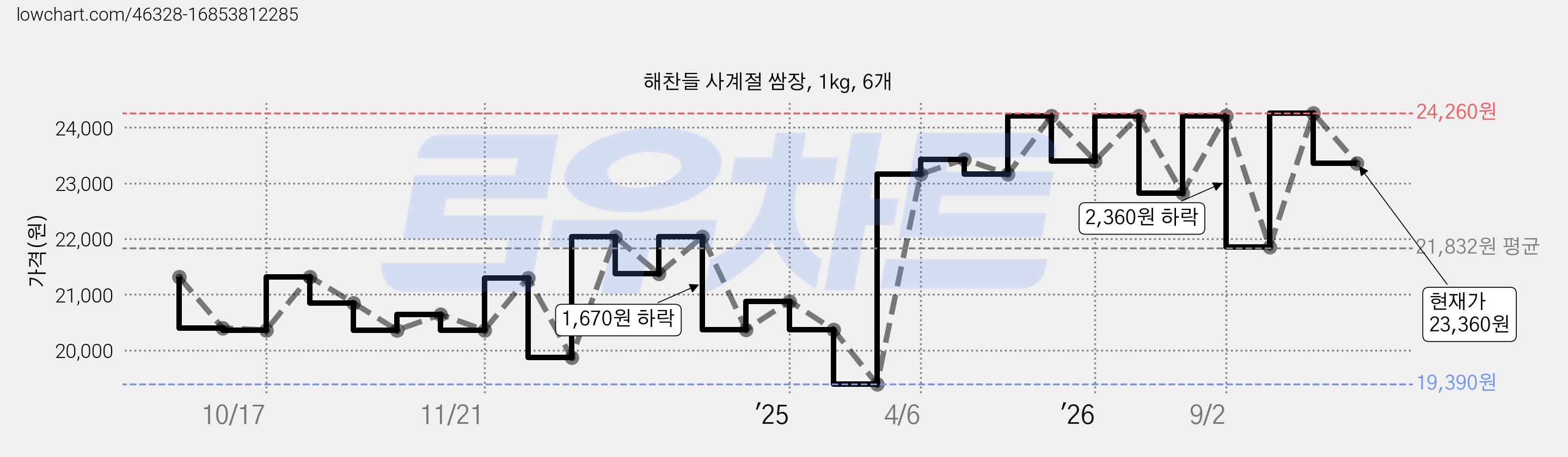 해찬들 사계절 쌈장, 1kg, 6개 가격 변동 차트, 현재가 23,360원, 관측 최저가 19,390원