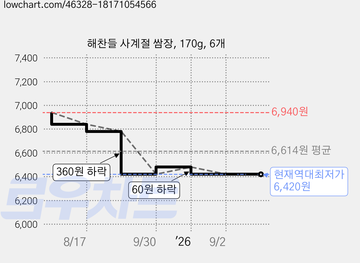 해찬들 사계절 쌈장, 170g, 6개 가격 변동 차트, 현재가 6,420원, 역대최저가