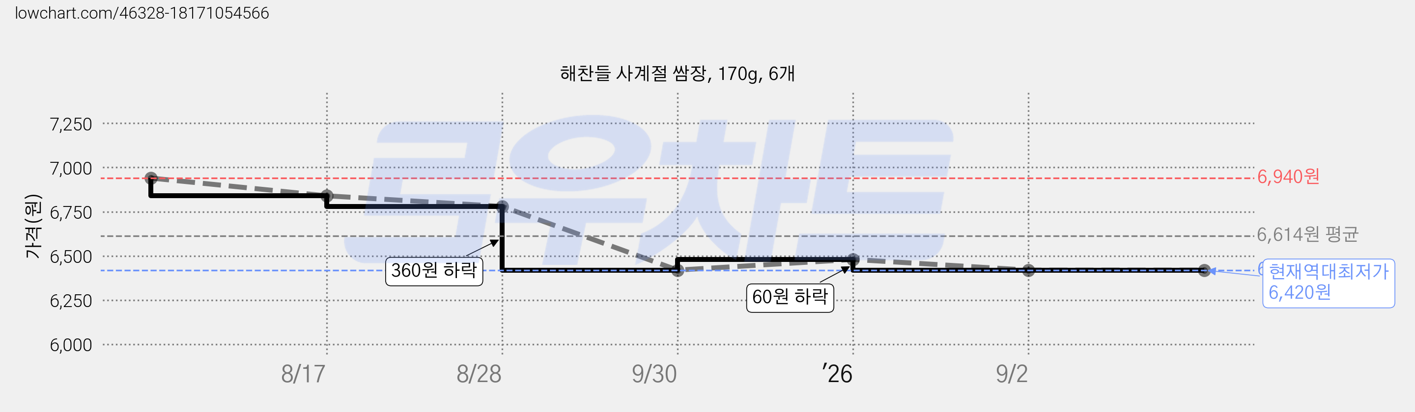 해찬들 사계절 쌈장, 170g, 6개 가격 변동 차트, 현재가 6,420원, 역대최저가
