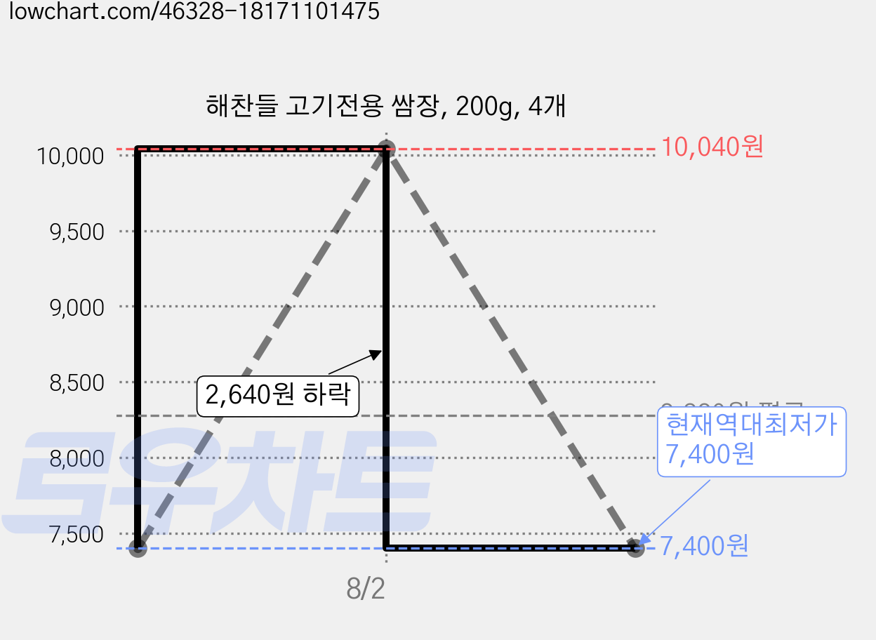 해찬들 고기전용 쌈장, 200g, 4개 가격 변동 차트, 현재가 7,400원, 역대최저가