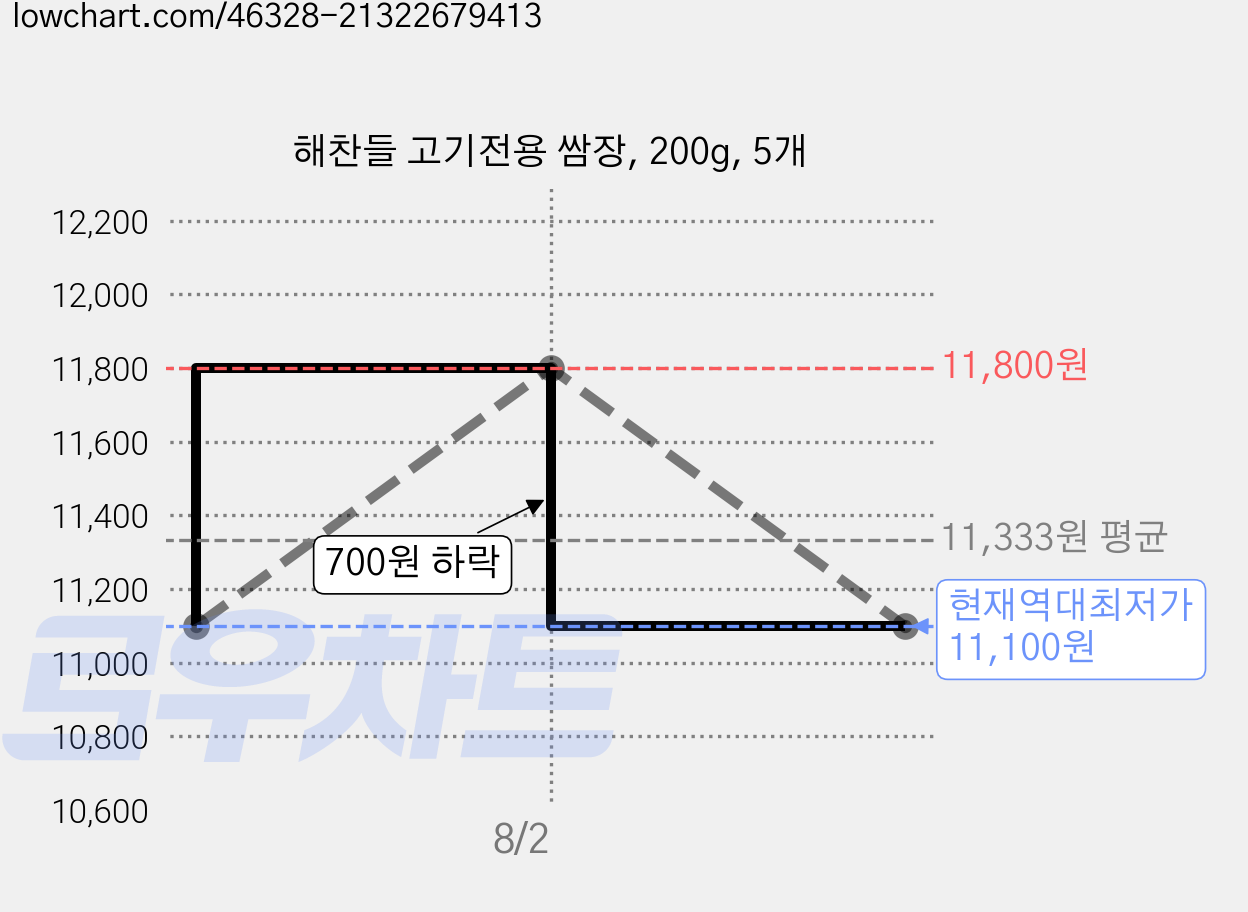 해찬들 고기전용 쌈장, 200g, 5개 가격 변동 차트, 현재가 11,100원, 역대최저가