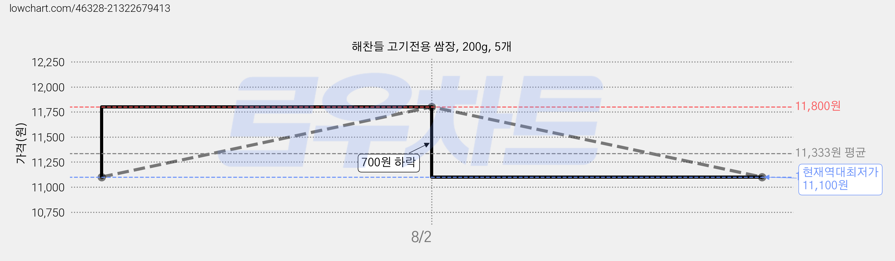 해찬들 고기전용 쌈장, 200g, 5개 가격 변동 차트, 현재가 11,100원, 역대최저가