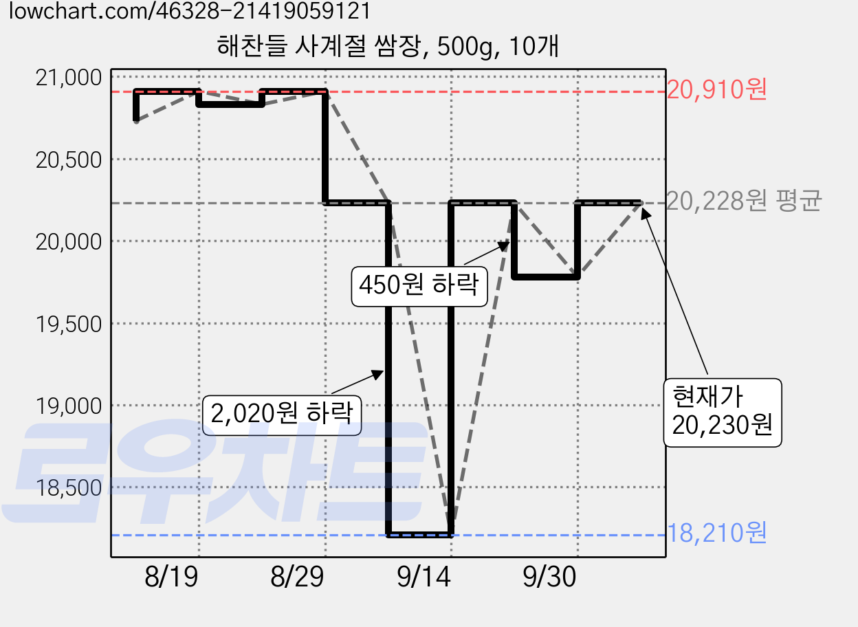 해찬들 사계절 쌈장, 500g, 10개 가격 변동 차트, 현재가 20,230원, 관측 최저가 18,210원