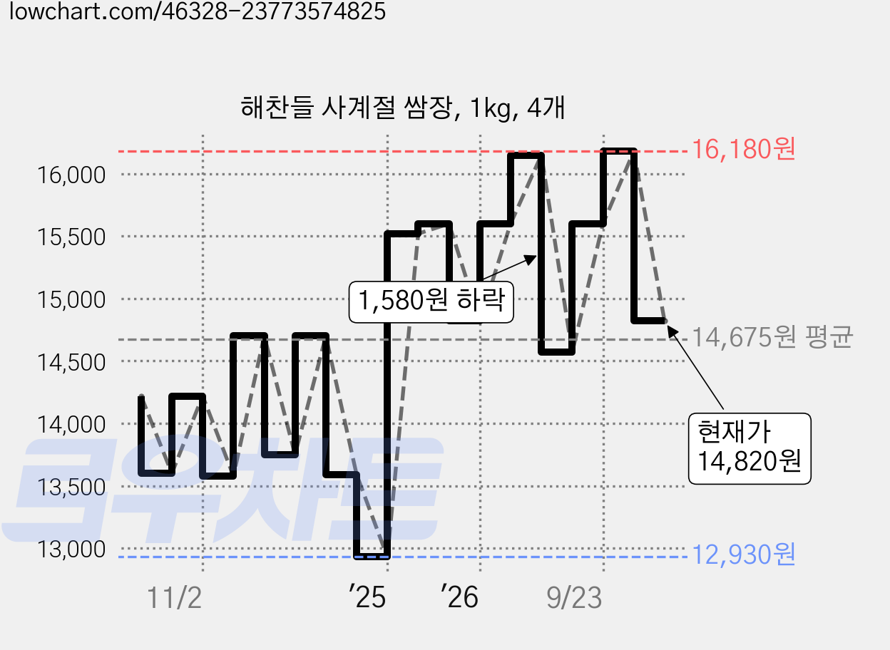 해찬들 사계절 쌈장, 1kg, 4개 가격 변동 차트, 현재가 14,820원, 관측 최저가 12,930원