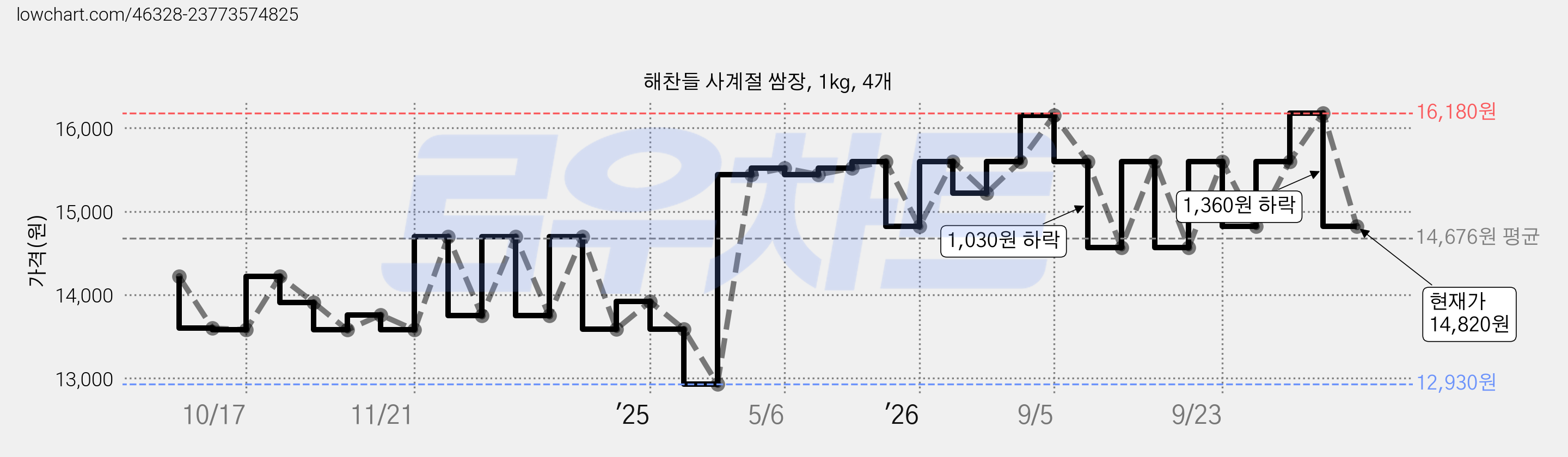 해찬들 사계절 쌈장, 1kg, 4개 가격 변동 차트, 현재가 14,820원, 관측 최저가 12,930원