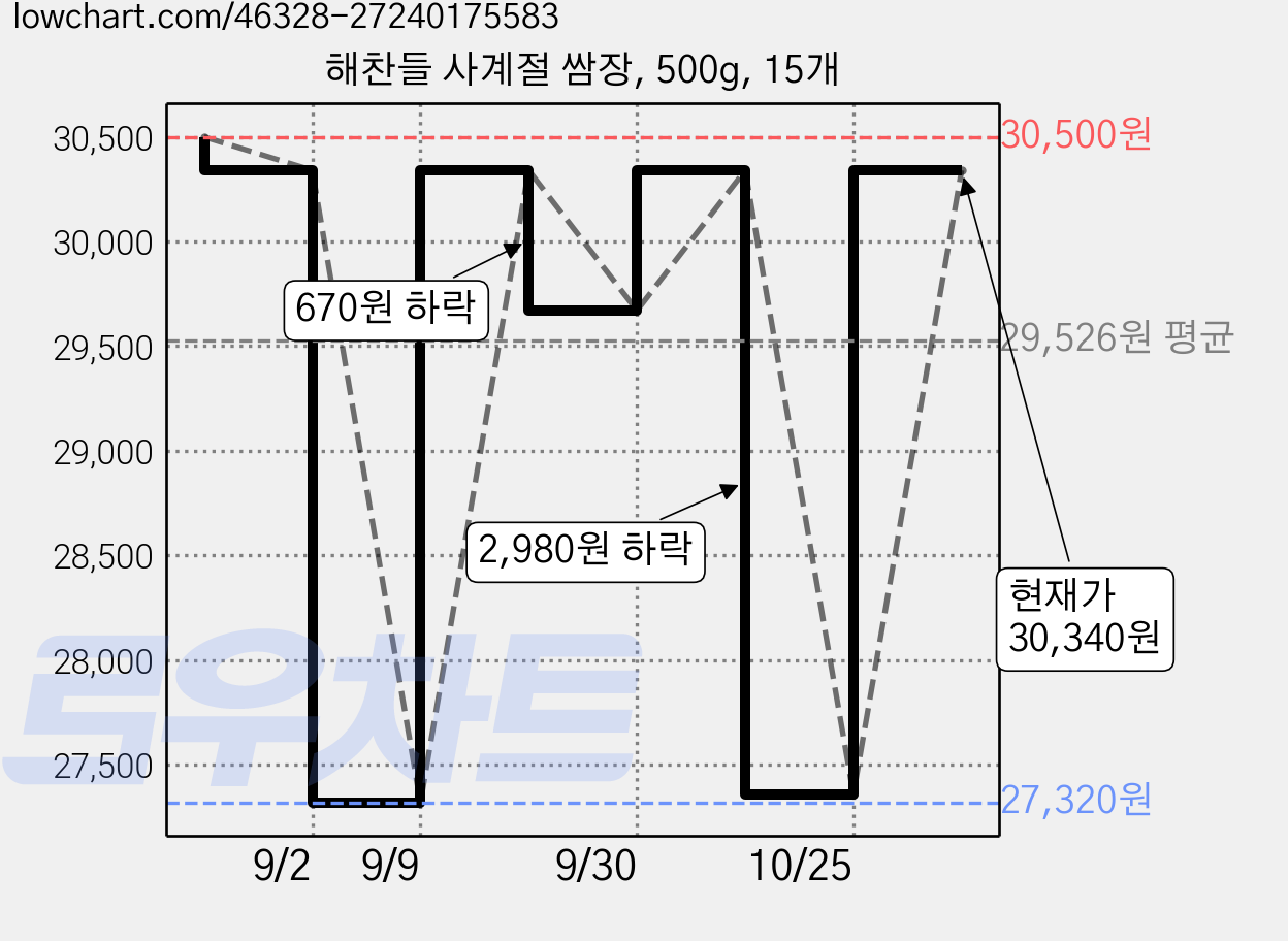 해찬들 사계절 쌈장, 500g, 15개 가격 변동 차트, 현재가 30,340원, 관측 최저가 27,320원