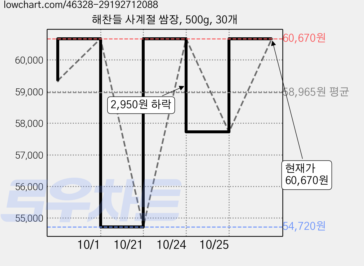 해찬들 사계절 쌈장, 500g, 30개 가격 변동 차트, 현재가 60,670원, 관측 최저가 54,640원