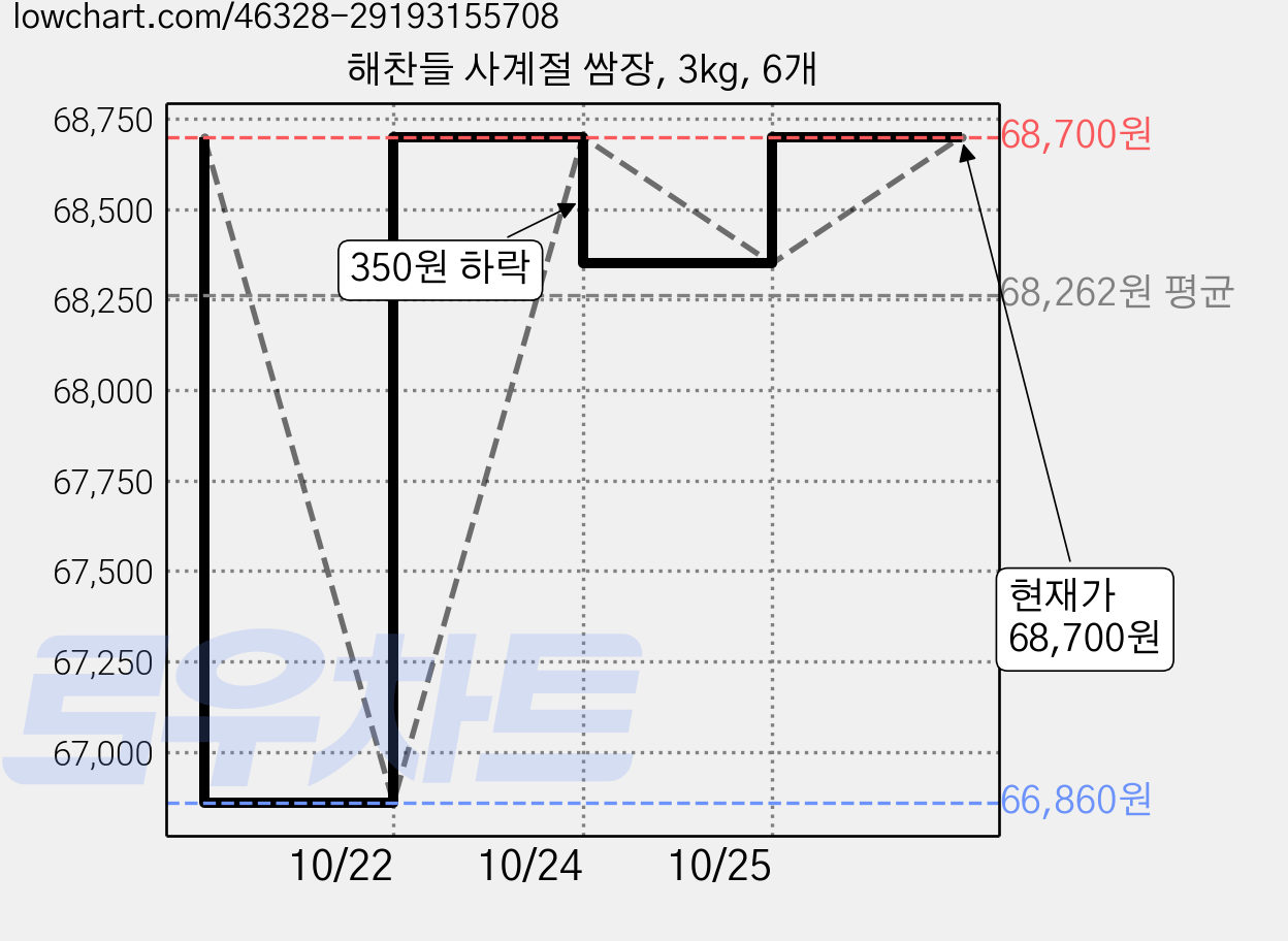 해찬들 사계절 쌈장, 3kg, 6개 가격 변동 차트, 현재가 68,700원, 관측 최저가 65,570원