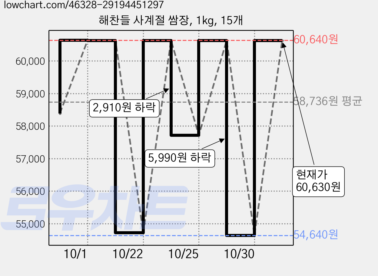 해찬들 사계절 쌈장, 1kg, 15개 가격 변동 차트, 현재가 60,630원, 관측 최저가 54,640원