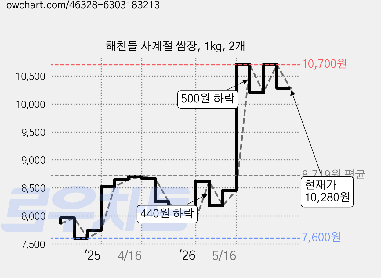 해찬들 사계절 쌈장, 1kg, 2개 가격 변동 차트, 현재가 10,280원, 관측 최저가 7,600원