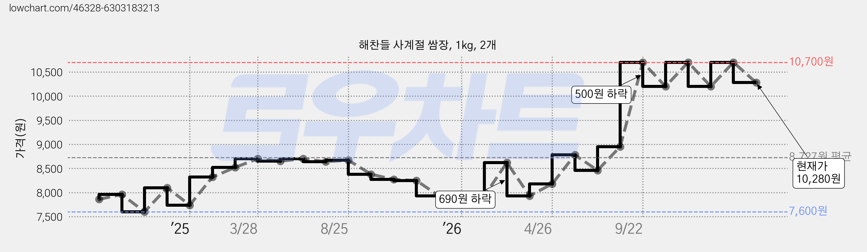 해찬들 사계절 쌈장, 1kg, 2개 가격 변동 차트, 현재가 10,280원, 관측 최저가 7,600원
