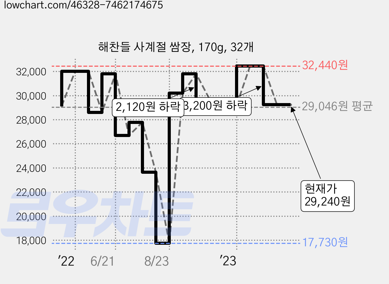 해찬들 사계절 쌈장, 170g, 32개 가격 변동 차트, 현재가 29,240원, 관측 최저가 17,730원