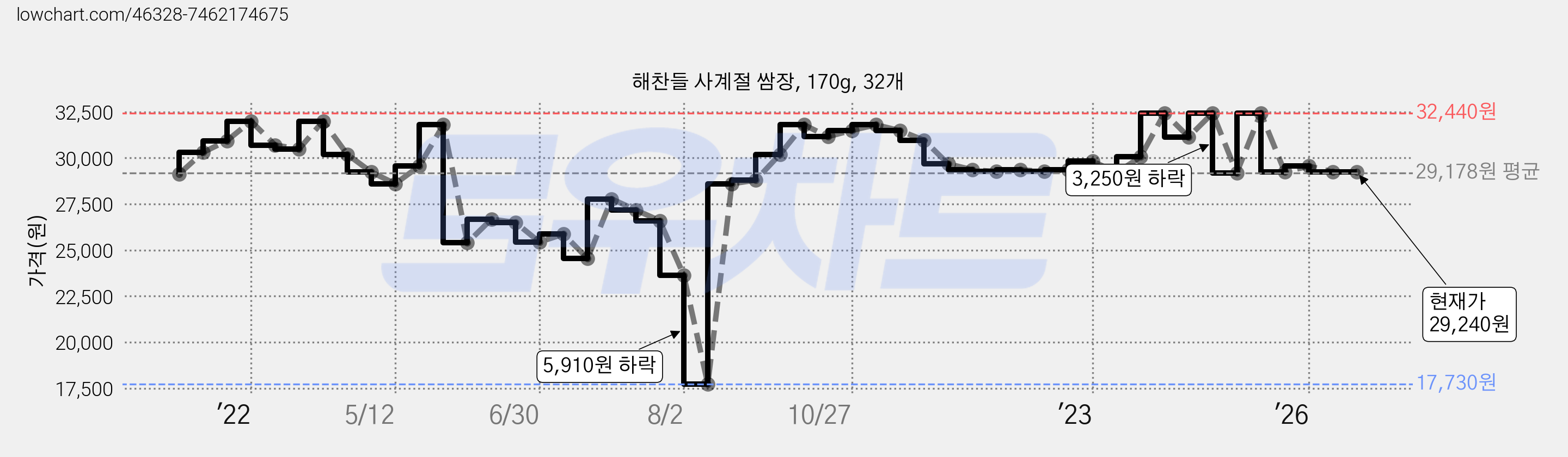 해찬들 사계절 쌈장, 170g, 32개 가격 변동 차트, 현재가 29,240원, 관측 최저가 17,730원