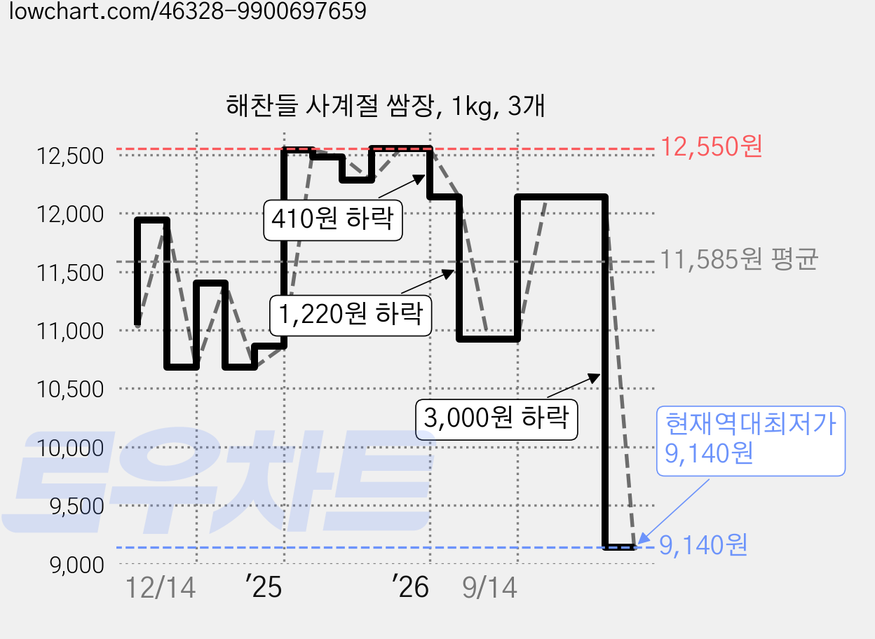 해찬들 사계절 쌈장, 1kg, 3개 가격 변동 차트, 현재가 9,140원, 역대최저가