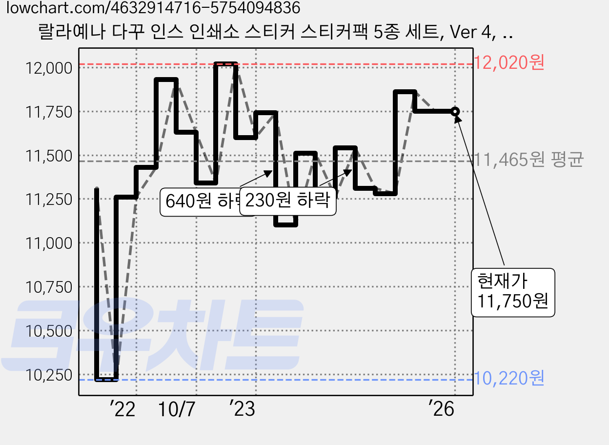 랄라예나 다꾸 인스 인쇄소 스티커 스티커팩 5종 세트, Ver 4, 1세트 가격 변동 차트, 현재가 11,750원, 역대최저가