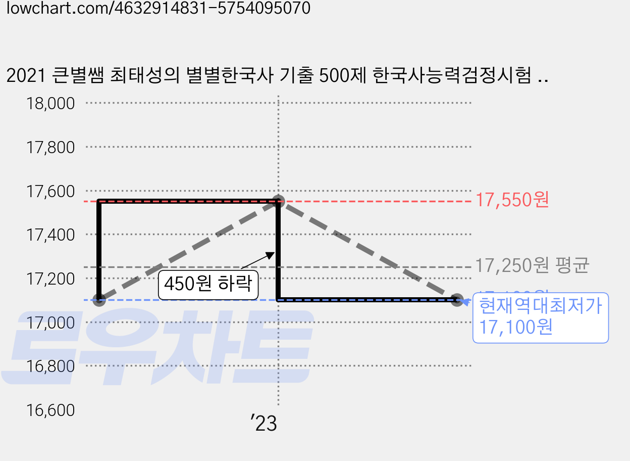 2021 큰별쌤 최태성의 별별한국사 기출 500제 한국사능력검정시험 심화 1.2.3급, 이투스북 가격 변동 차트, 현재가 17,100원, 역대최저가